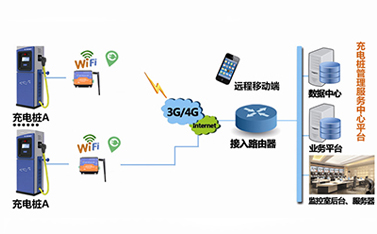 5G時代，嵌入了dtu工業(yè)級路由器的充電樁將緩解電動汽車充電難題