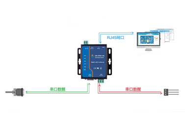 串口如何傳輸數(shù)據(jù)和接收數(shù)據(jù)？