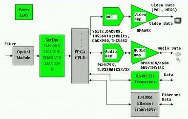 圖2b:數(shù)字光端機(jī)接收端(RX)