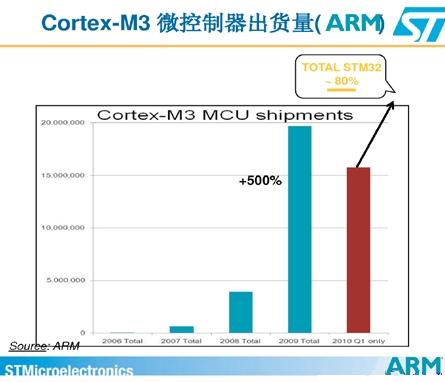 Cortext M出貨量猛增，ARM收版稅到手軟(電子工程專輯)