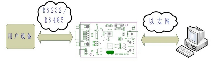 串口轉(zhuǎn)網(wǎng)絡(luò)模塊 串口轉(zhuǎn)網(wǎng)絡(luò)模塊
