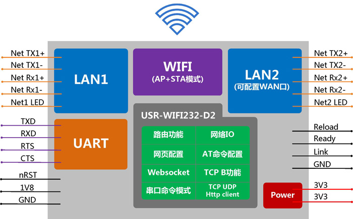 WIFI模塊 - 應用結(jié)構(gòu)