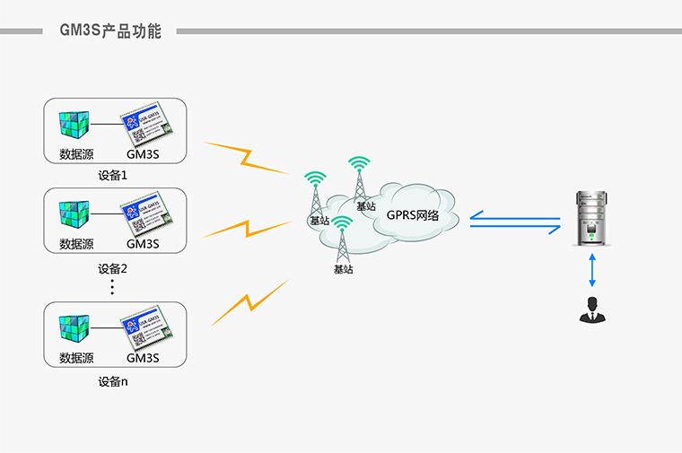 GPRS模塊-無線數(shù)傳模塊-通信模塊-無線數(shù)傳終端 GPRS模塊-無線數(shù)傳模塊-通信模塊-無線數(shù)傳終端