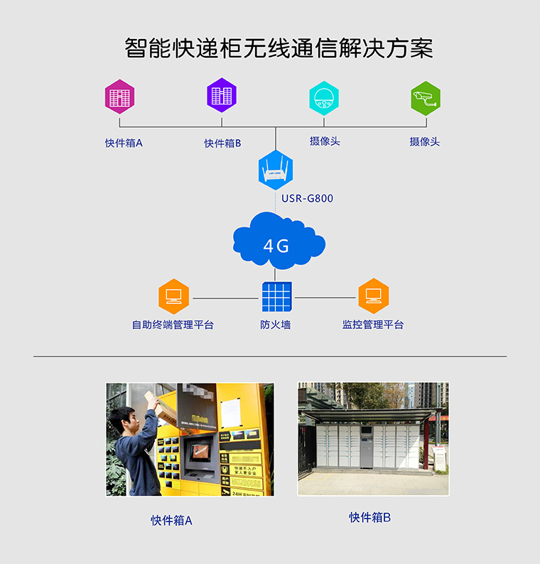 4G路由器工業(yè) 4G路由器工業(yè)