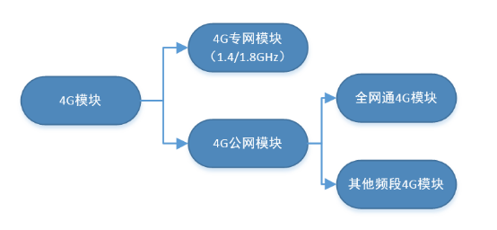 4G模塊的分類 4G模塊的分類