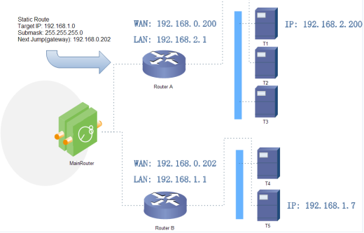 4G工業(yè)路由器的靜態(tài)路由功能 4G工業(yè)路由器的靜態(tài)路由功能