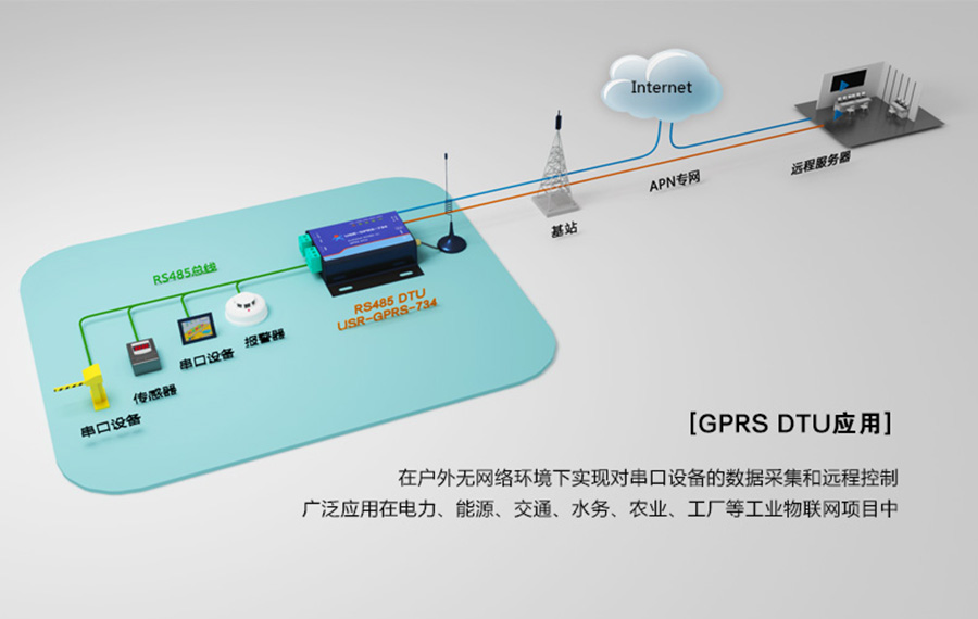 GPRS DTU應用場景