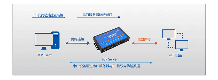 工業(yè)級(jí)四串口服務(wù)器TCP Sever 工業(yè)級(jí)四串口服務(wù)器TCP Sever