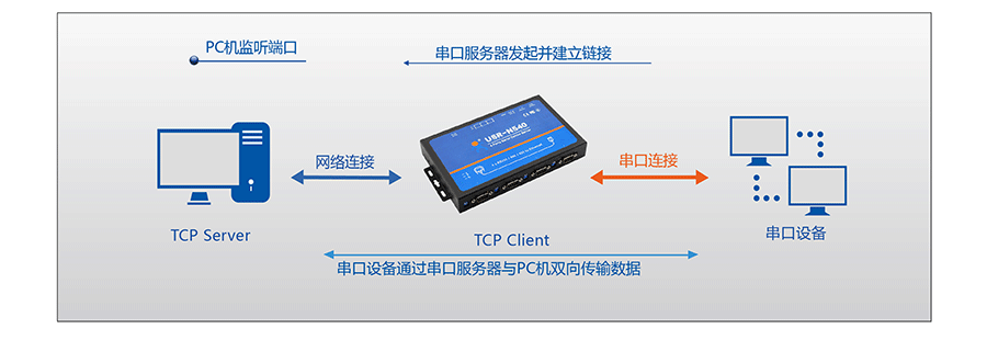 工業(yè)級(jí)四串口服務(wù)器TCP Client 工業(yè)級(jí)四串口服務(wù)器TCP Client