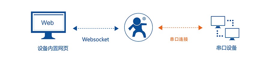 工業(yè)級(jí)四串口服務(wù)器WebSocket Sever 工業(yè)級(jí)四串口服務(wù)器WebSocket Sever