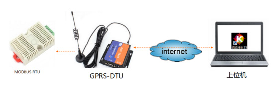 如何通過(guò)DTU讀取組態(tài)王的數(shù)據(jù)
