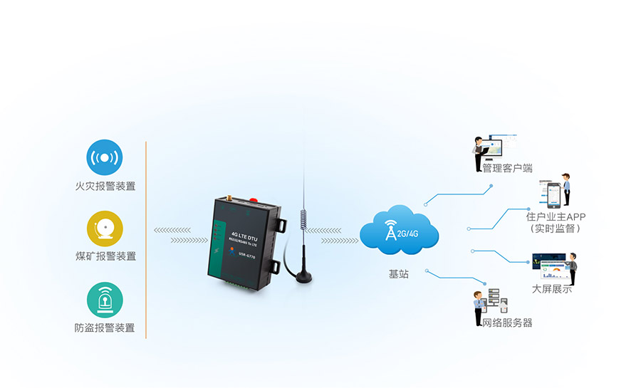 高性?xún)r(jià)比4G DTU的遠(yuǎn)程聯(lián)網(wǎng)報(bào)警解決方案