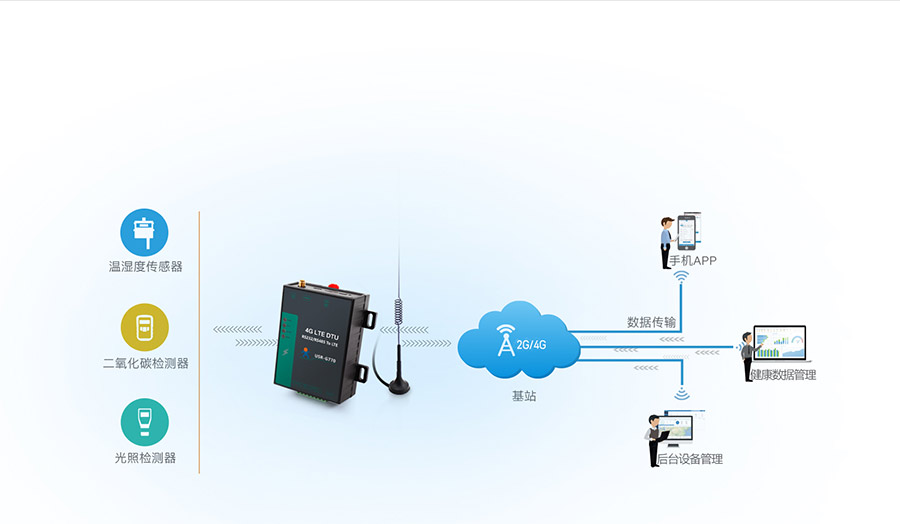 高性?xún)r(jià)比4G DTU的農(nóng)業(yè)物聯(lián)網(wǎng)解決方案