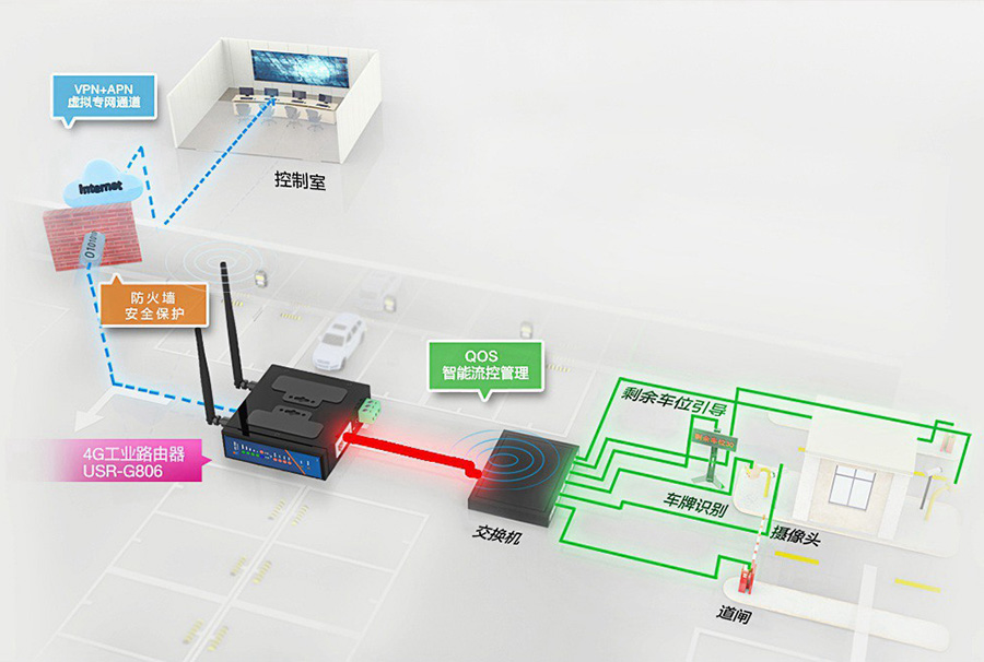 工業(yè)路由器的應(yīng)用場景：訪問限制，門禁環(huán)境