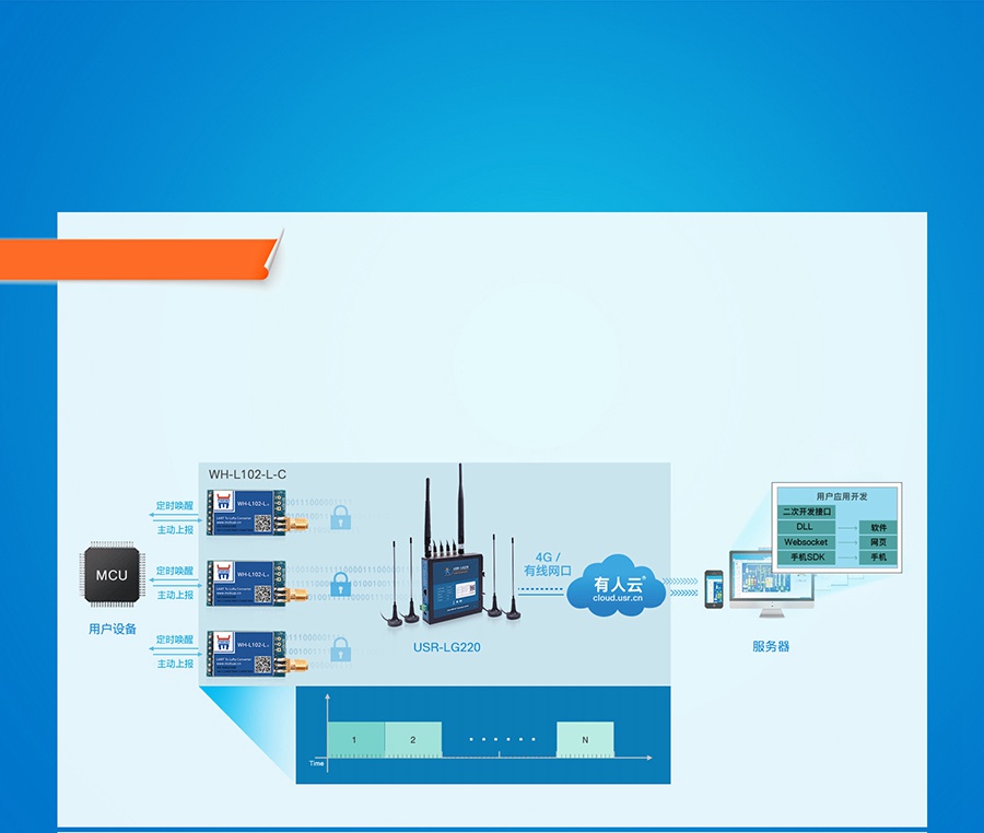 LoRa星形模塊節(jié)點(diǎn)主動上報模式