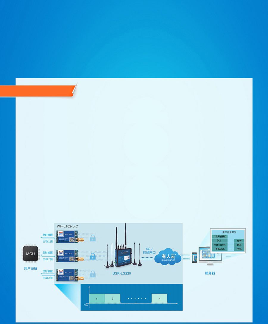 LoRa星形模塊節(jié)點(diǎn)主動上報模式