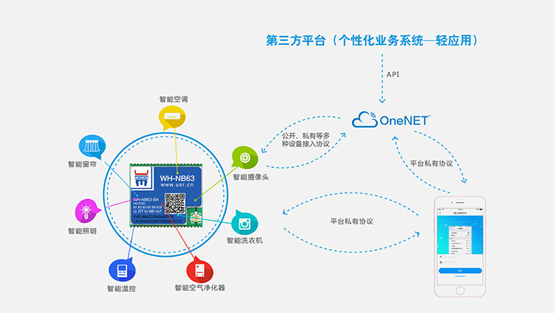 NB-IoT模塊NB63快速對(duì)接移動(dòng)OneNET