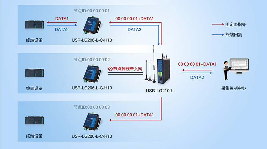lora私有協(xié)議的組網(wǎng)工作方式 lora私有協(xié)議的組網(wǎng)工作方式