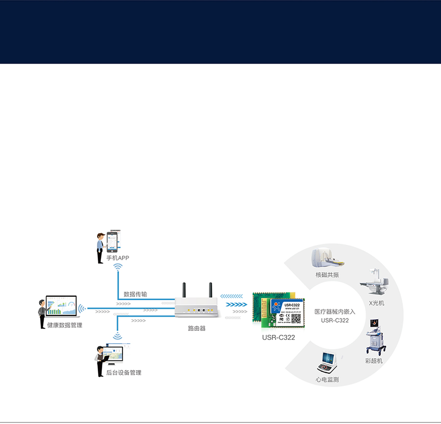 工業(yè)級(jí)wifi模塊醫(yī)療器械聯(lián)網(wǎng)應(yīng)用案例