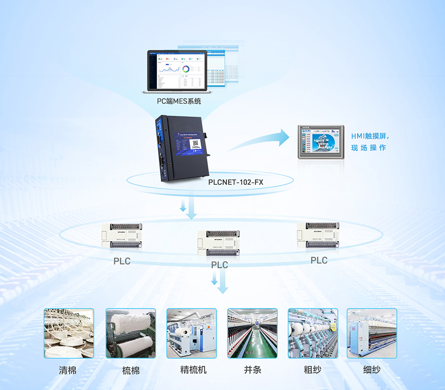 PLC以太網(wǎng)通訊器的紡織廠流水線應用 PLC以太網(wǎng)通訊器的紡織廠流水線應用