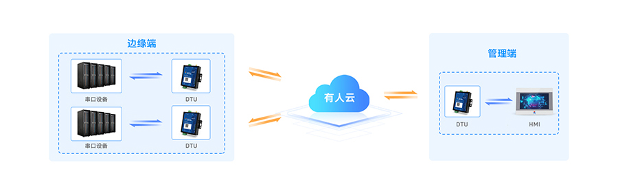 SMART DTU：實現(xiàn)“設(shè)備”與“設(shè)備”