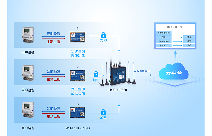 LoRa無線網(wǎng)關：多種工作模式應用廣，時分復用干擾小