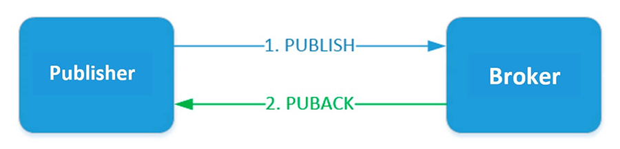 QoS 1至少一次。