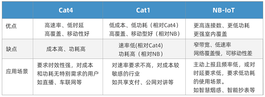 Cat-1與Cat-4應(yīng)用區(qū)別 Cat-1與Cat-4應(yīng)用區(qū)別