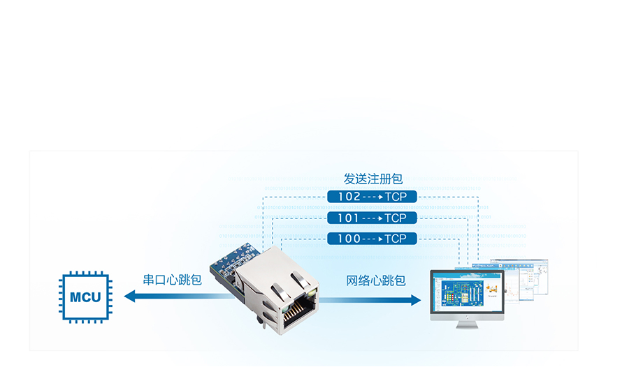 低成本超級(jí)網(wǎng)口K5的自定義注冊(cè)包、心跳包