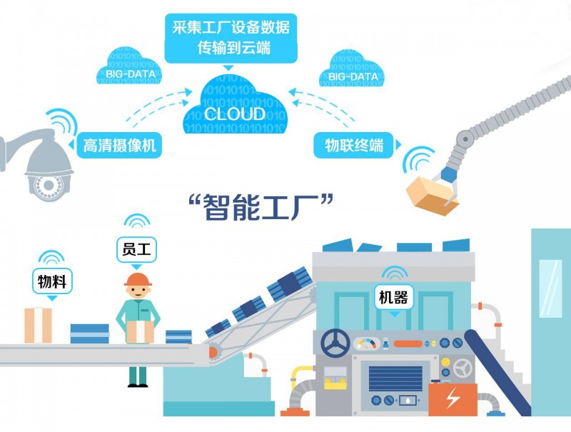 工業(yè)物聯(lián)網(wǎng)對(duì)智慧工廠的影響 工業(yè)物聯(lián)網(wǎng)對(duì)智慧工廠的影響