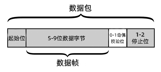 UART通信如何運作 UART通信如何運作