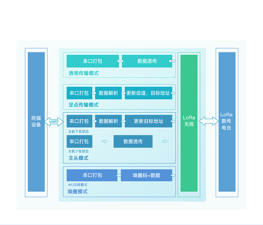 大功率LoRa無線數(shù)傳電臺的功能結(jié)構(gòu)圖