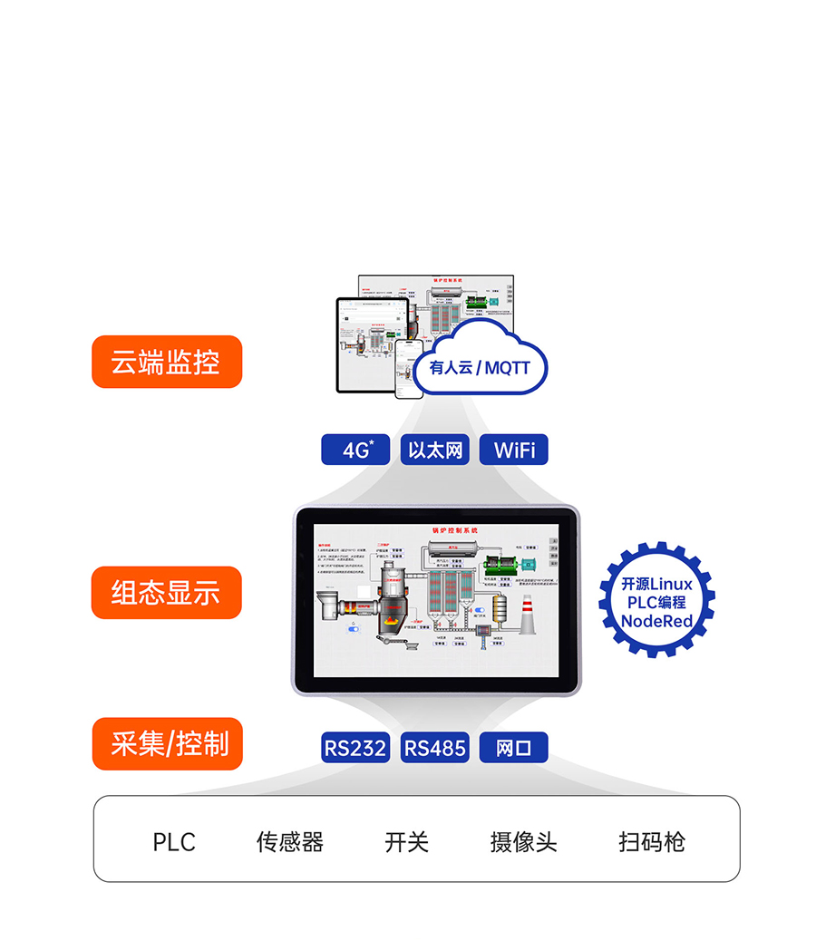 sh800物聯(lián)網(wǎng)一體屏的強勁硬件性能