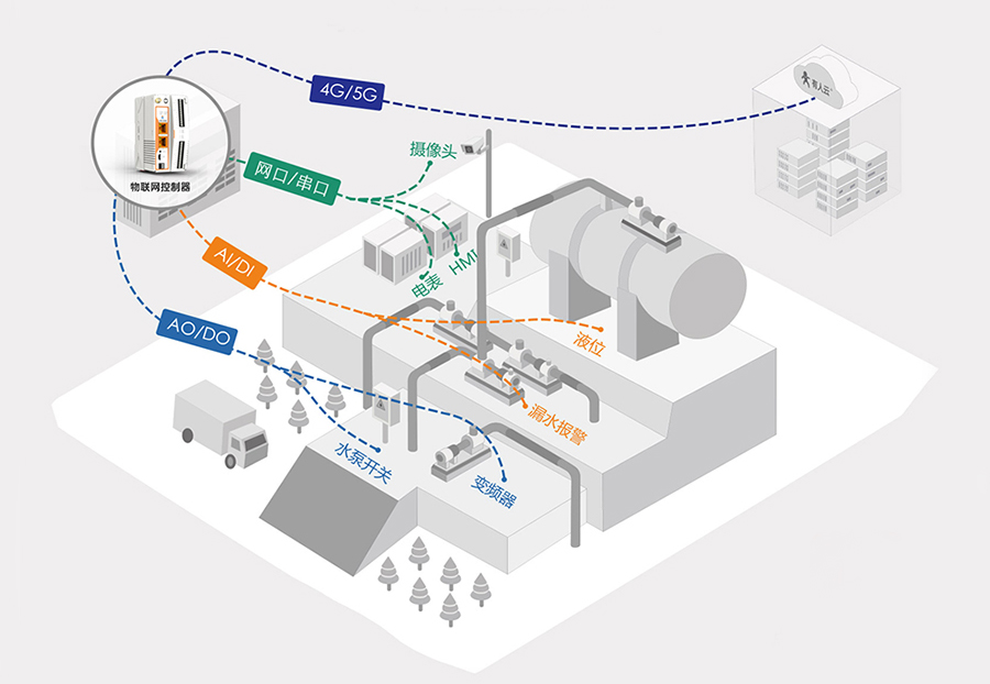 邊緣計算網(wǎng)關(guān)的水泵功能