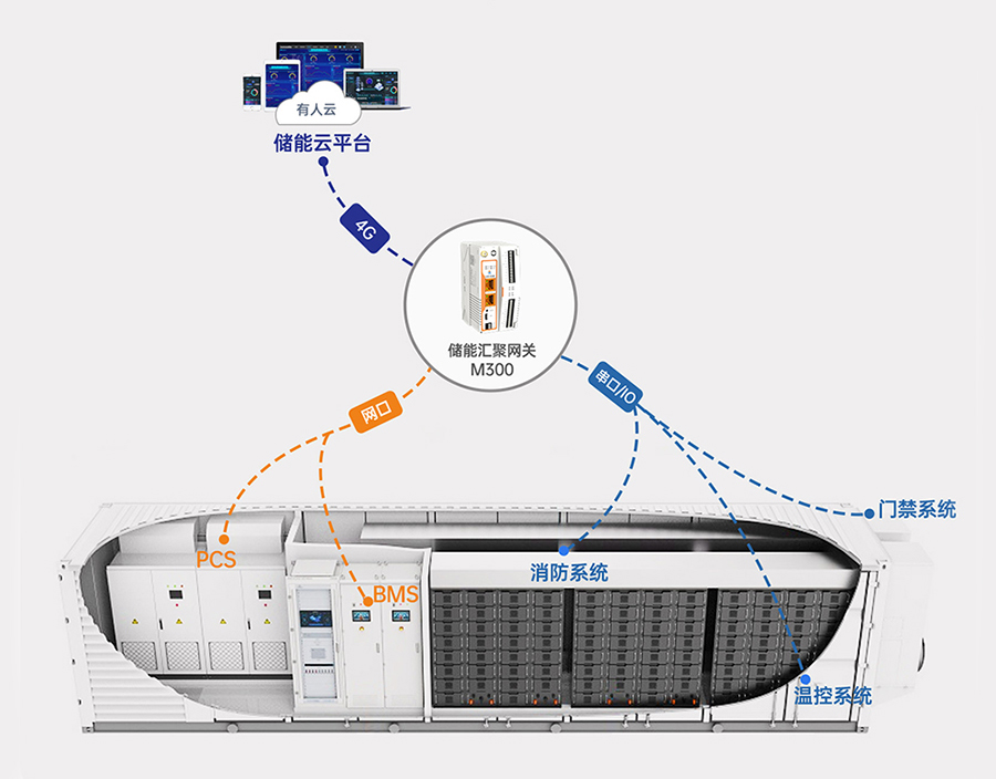 邊緣計算網(wǎng)關(guān)的儲能應用
