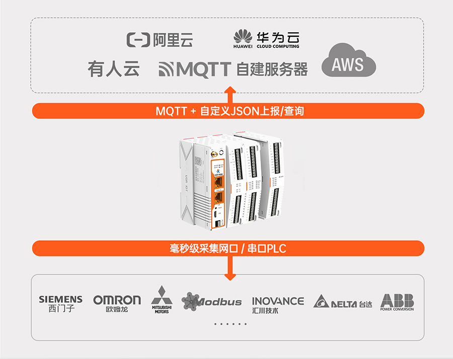 邊緣計算網(wǎng)關(guān)的邊緣計算功能