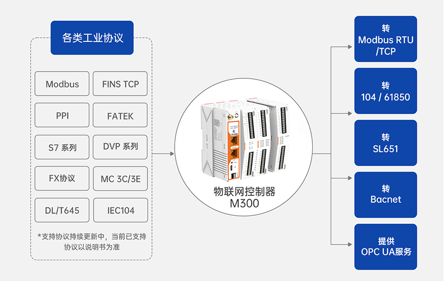 邊緣計算網(wǎng)關(guān)M300支持的協(xié)議